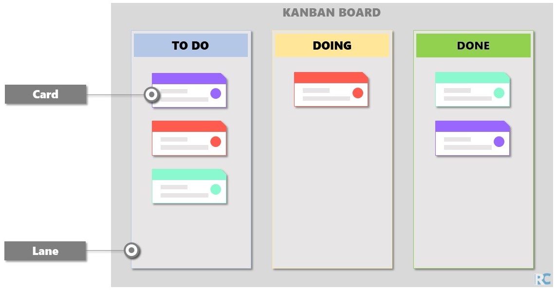 Kanban board simple example