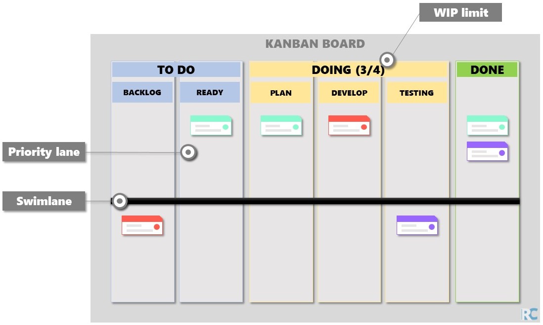 Kanban board: more content example