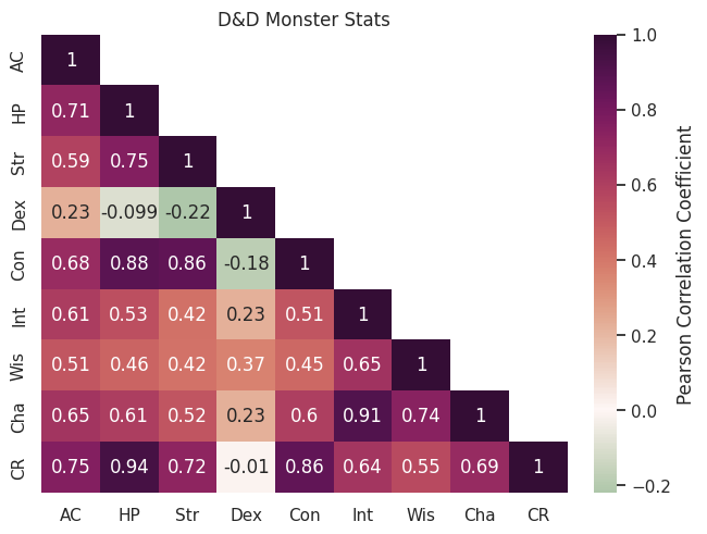 Heatmap with annotations, with top triangle masked off, with labels added.