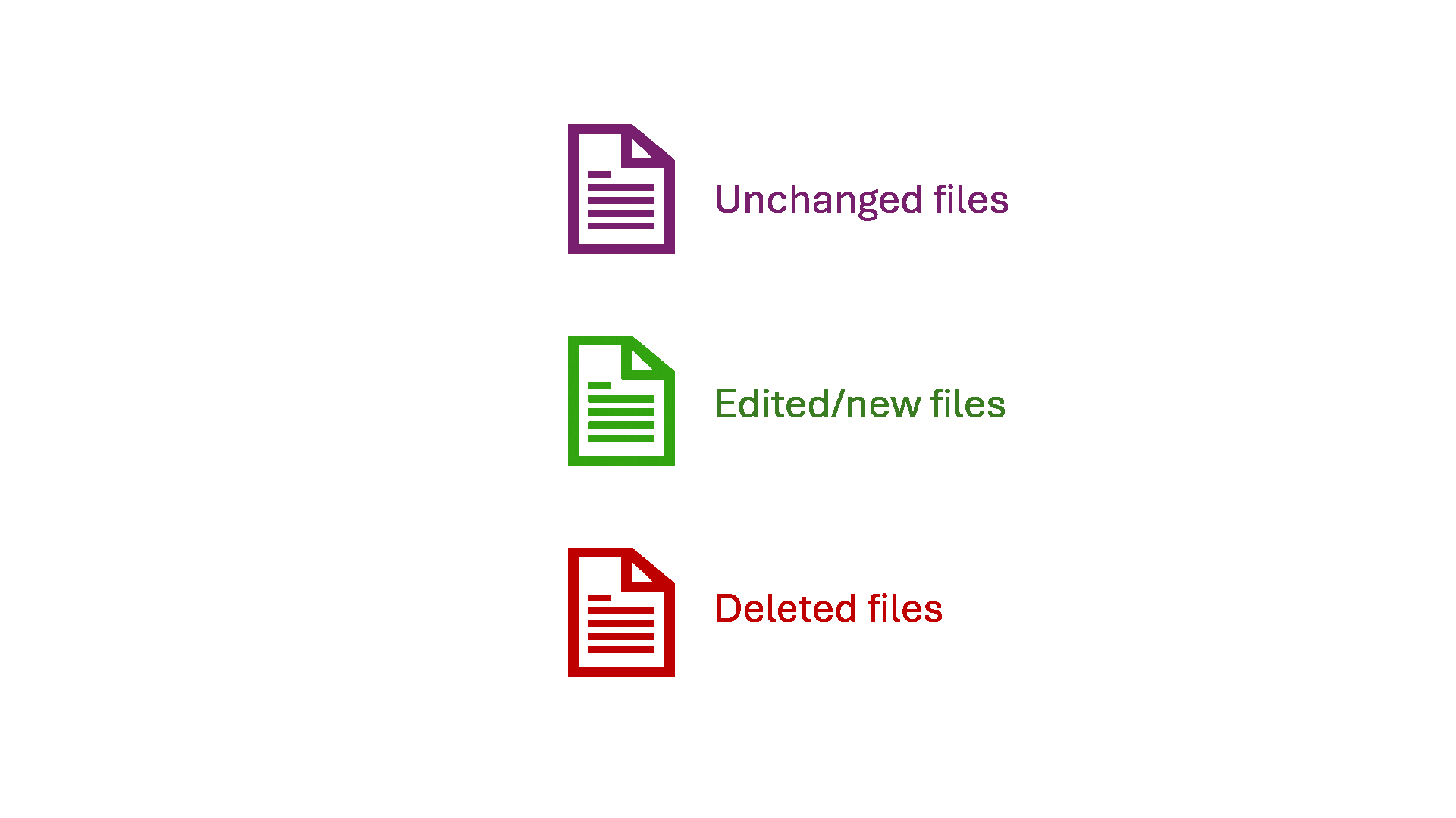 Animated GIF showing a simplified git workflow process, adding, editing and deleting files in a project.