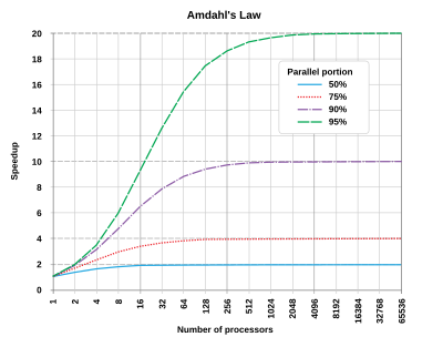 Amdahl's Law graph