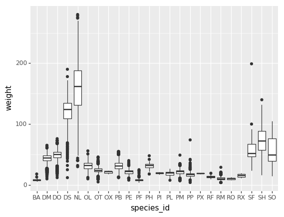 boxplot showing distribution of rodent weight for each species group 