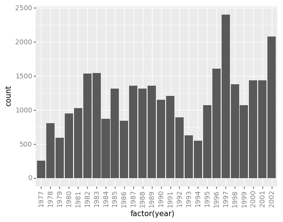 Bar graph of count per year demonstrating the use of a customized theme