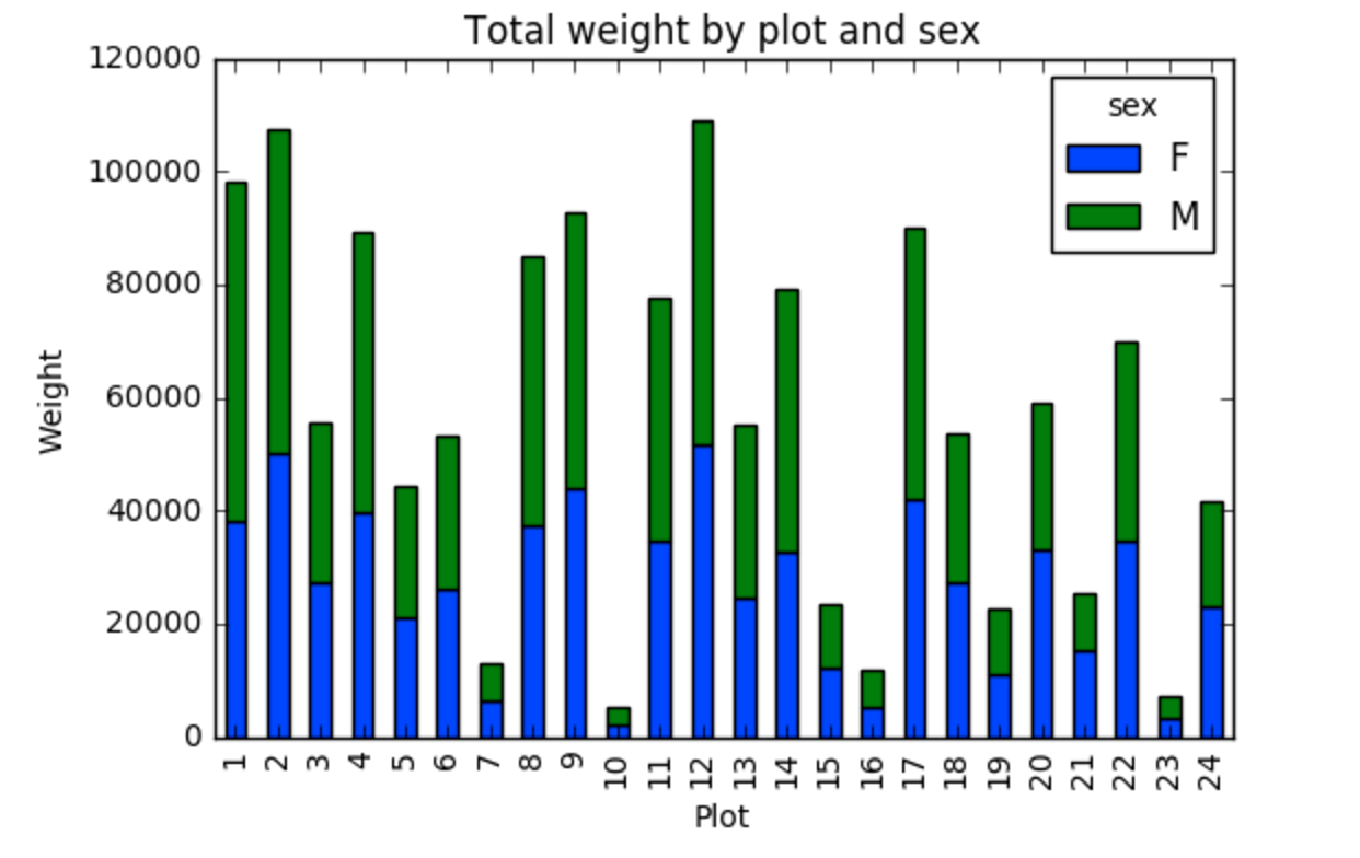 Stacked Bar Plot