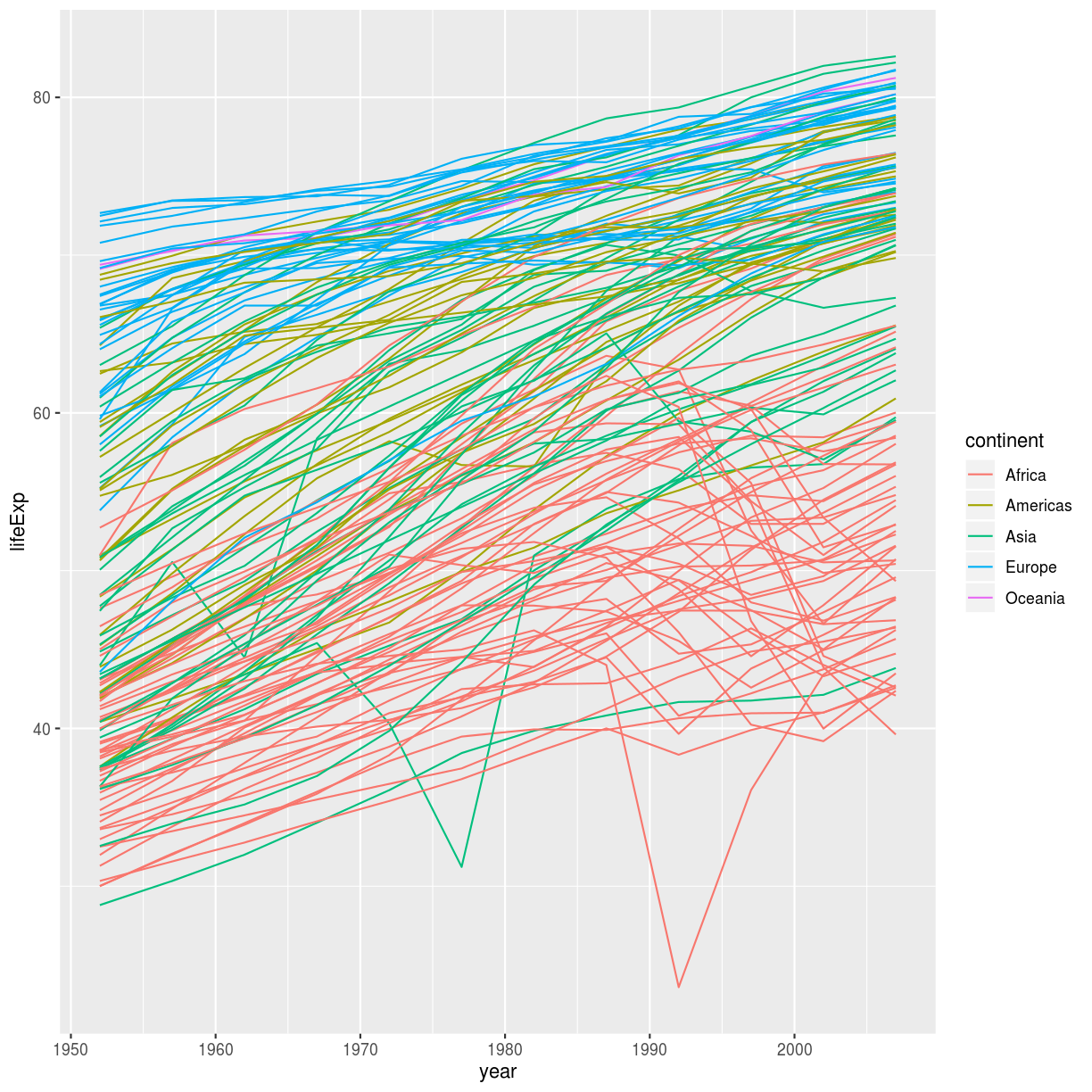 plot of chunk lifeExp-line