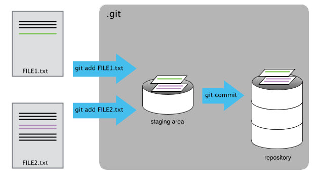 The Git Commit Workflow