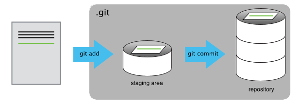 The Git Staging Area