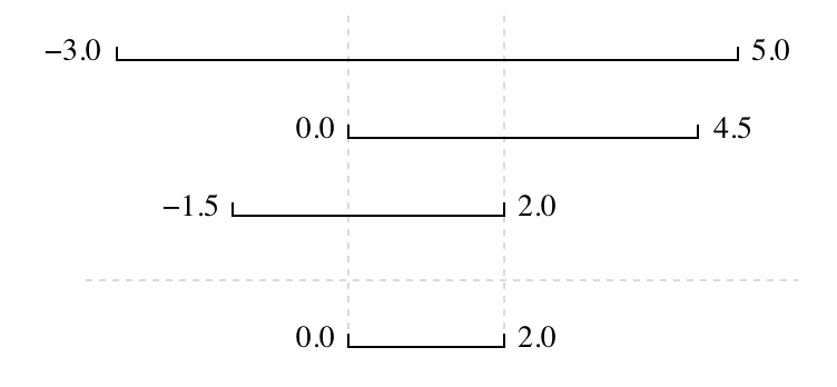 Range overlap