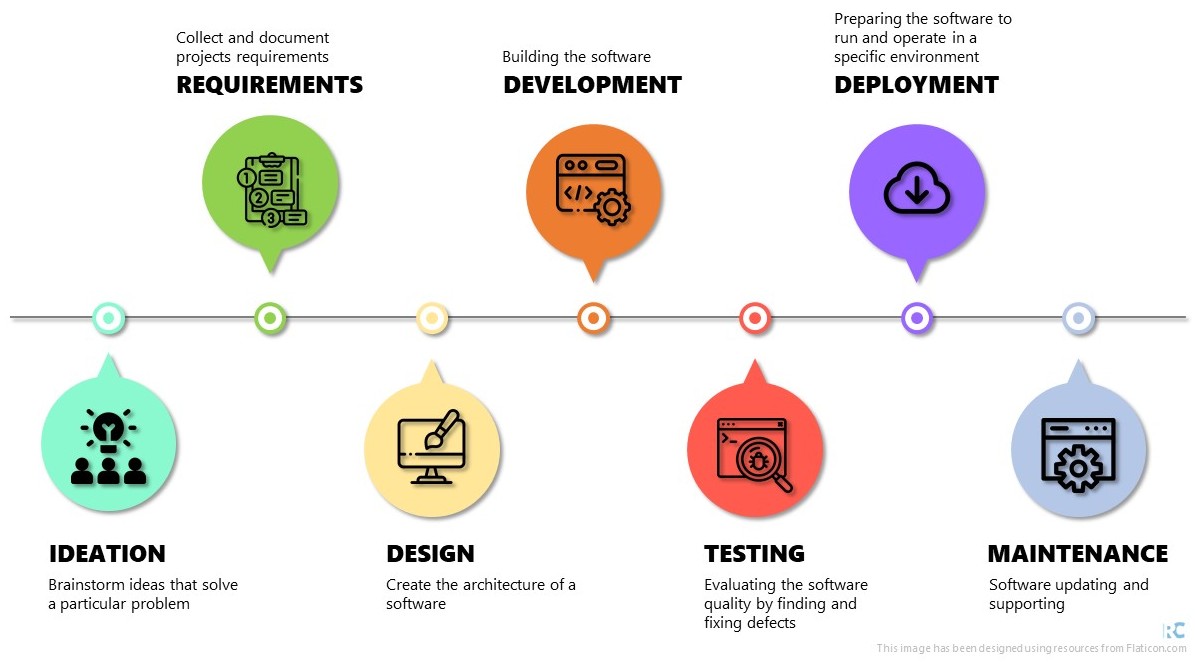 Project Lifecycle chart