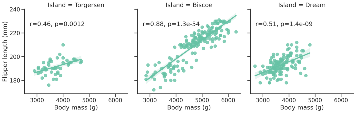 Scatter plot across three panels