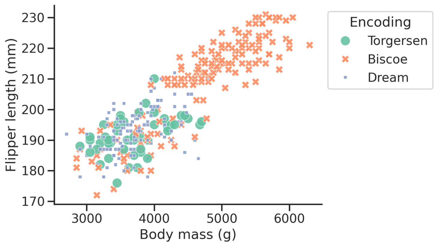 Scatter plot