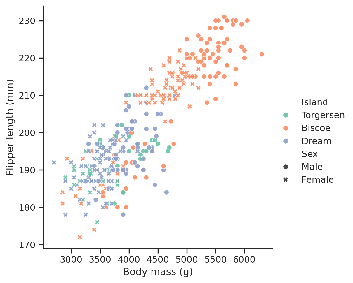 Scatter plot