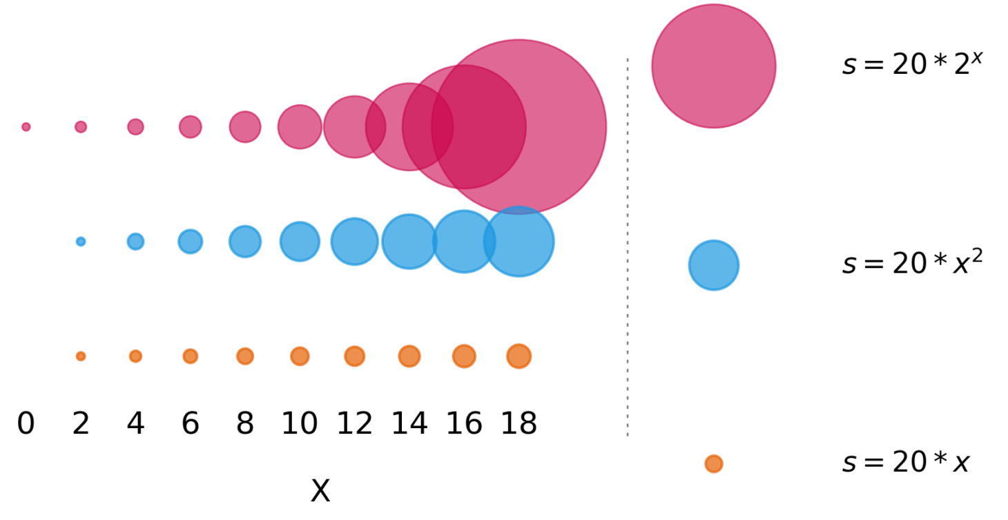 Size as an encoding channel