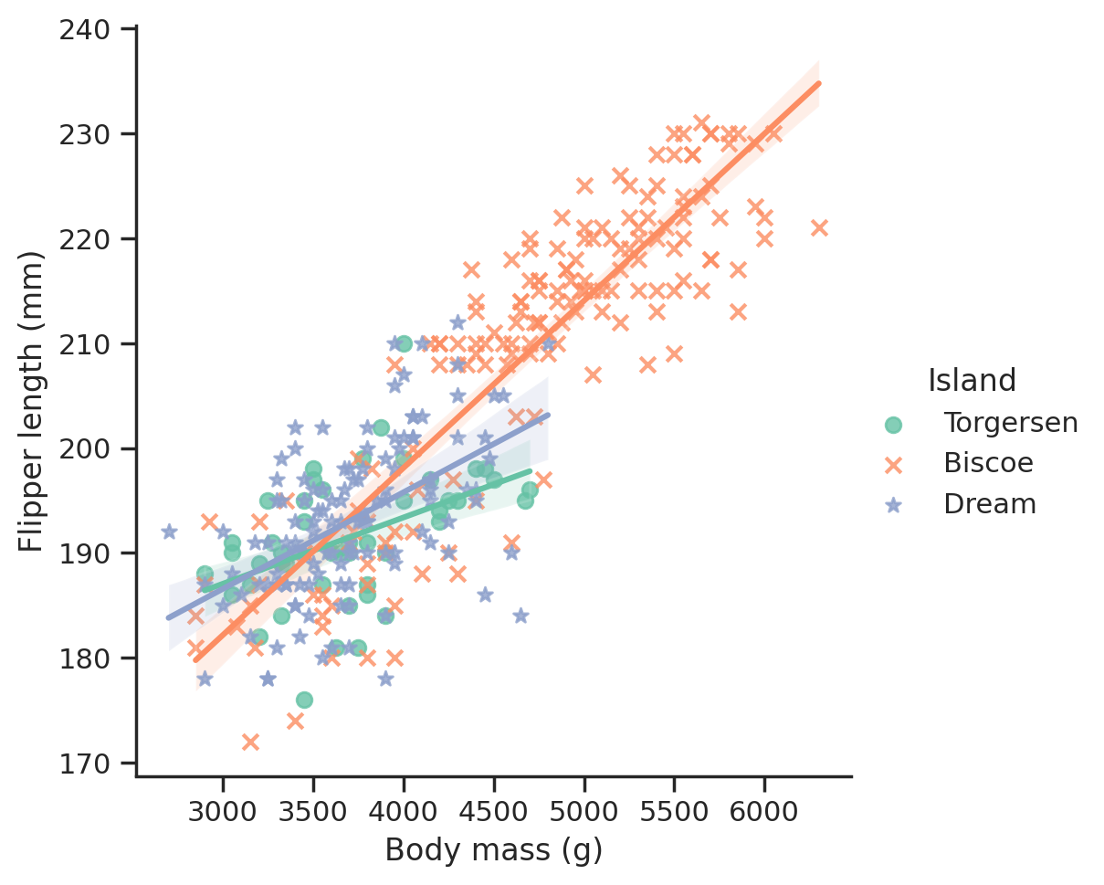 Busy scatter plot